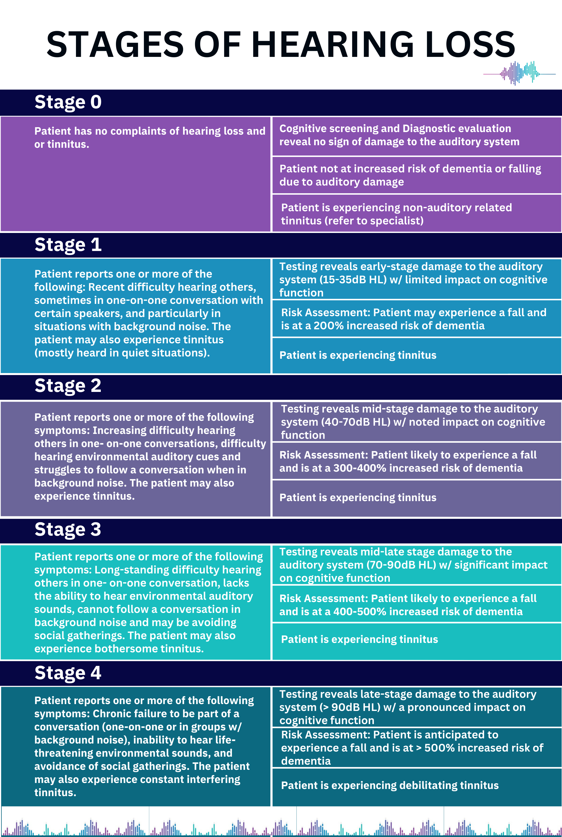 Stages of hearing loss, ranging from stage 1 to 4 at Creekside Hearing, talks about hearing loss and tinnitus