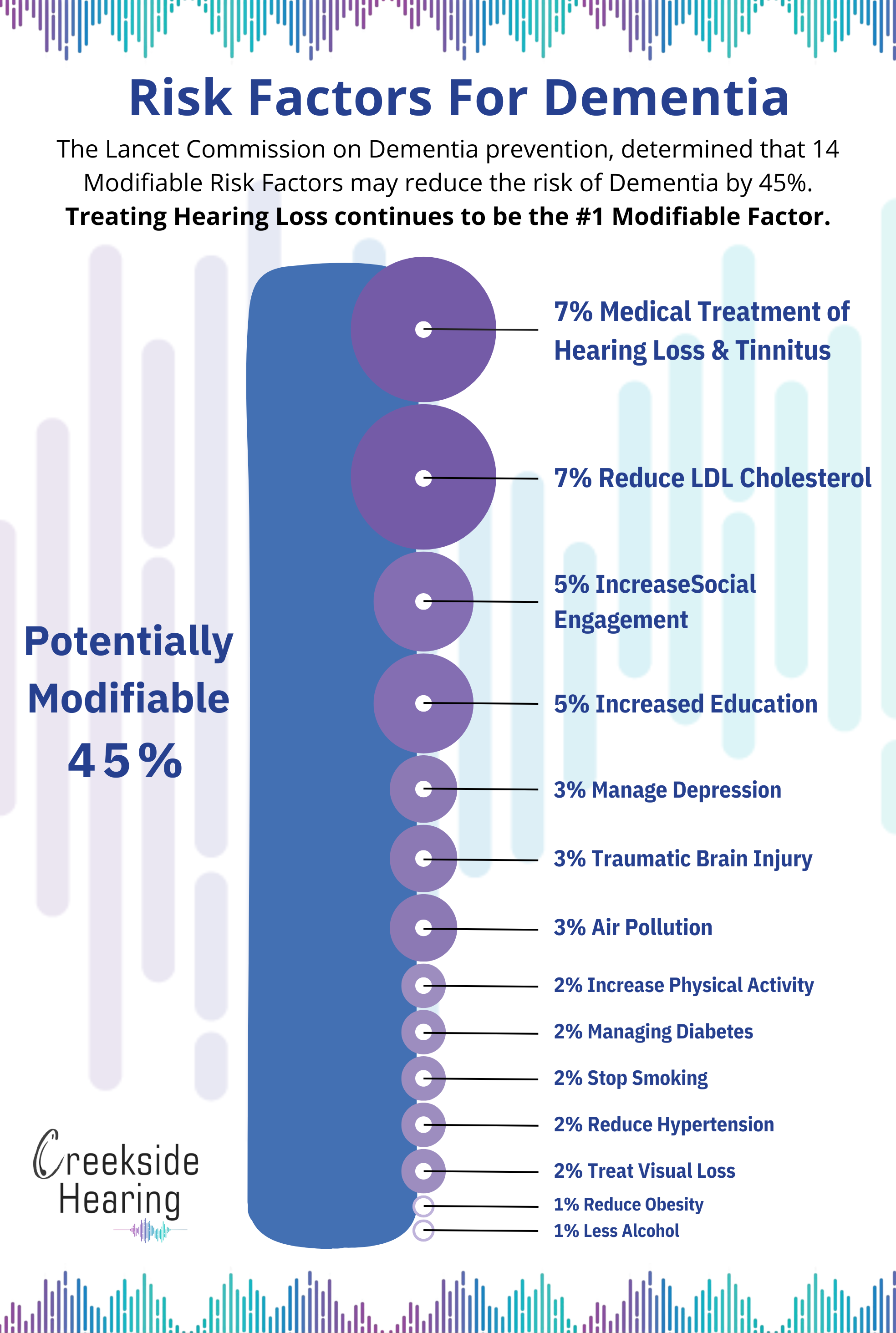 Risk factors for Dementia, showing the medical treatment of hearing loss and tinnitus as the most effective way to prevent dementia risk